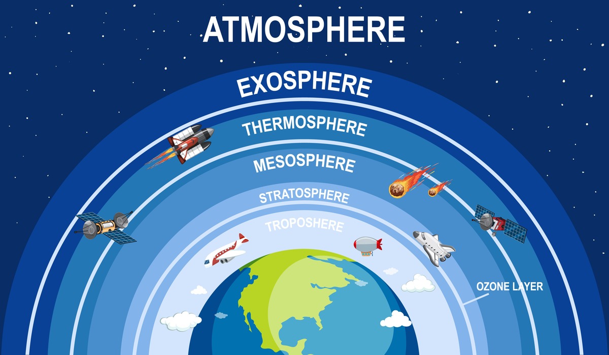 Capas De La Atmósfera: Estructura Y Características